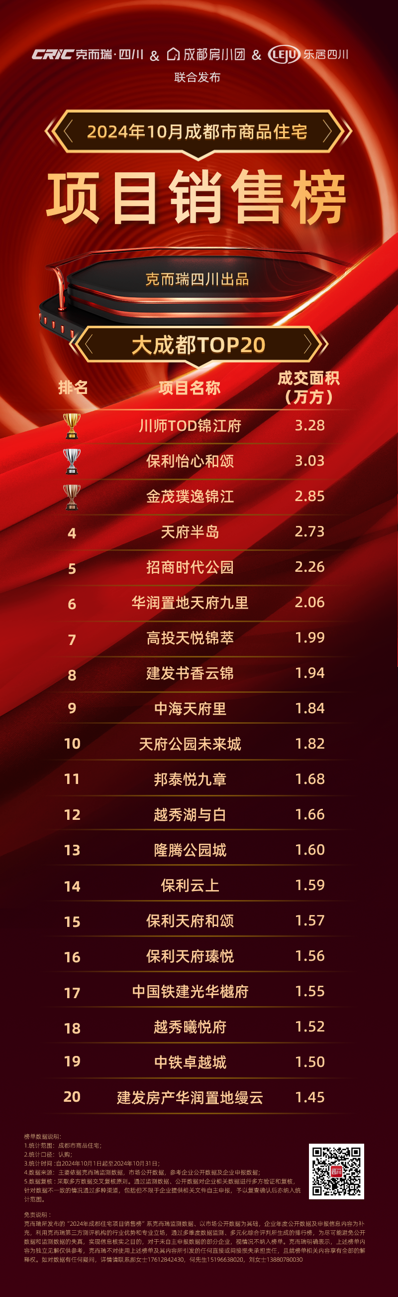 _成都房地产公司销售额前十名_成都房企销售前10