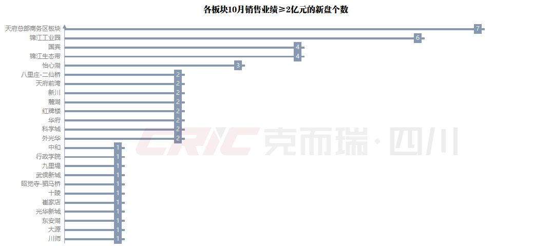 _成都房企销售前10_成都房地产公司销售额前十名