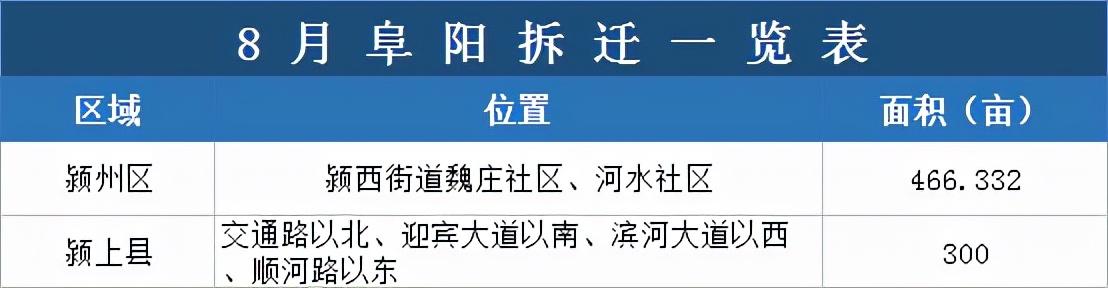 阜阳 8 月征迁超 760 亩，涉及颍州、颍上多个地方