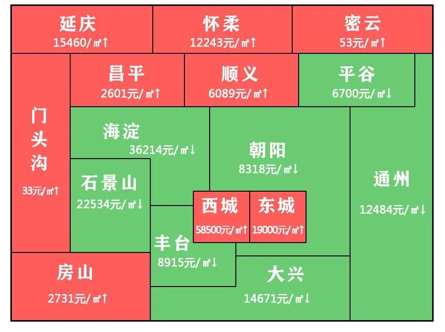 北京房价 降了_北京房价降了_房价下跌北京