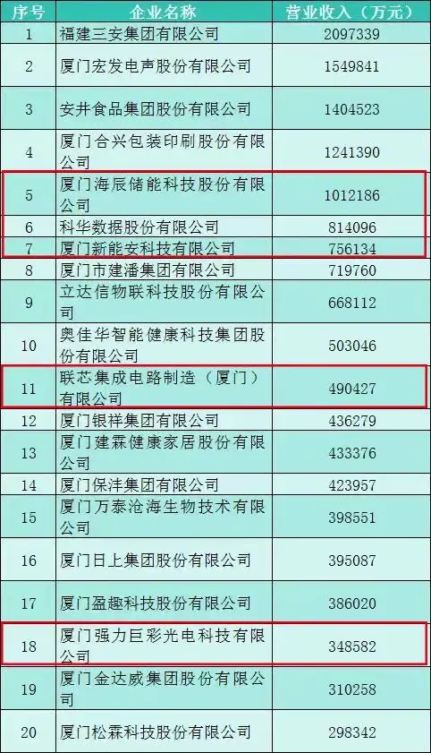 厦门100强企业名单_厦门百强企业_
