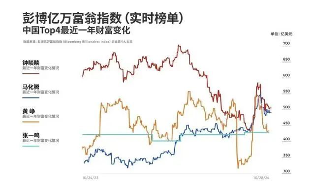 张一鸣排首富榜的第几__2021年中国首富张一鸣