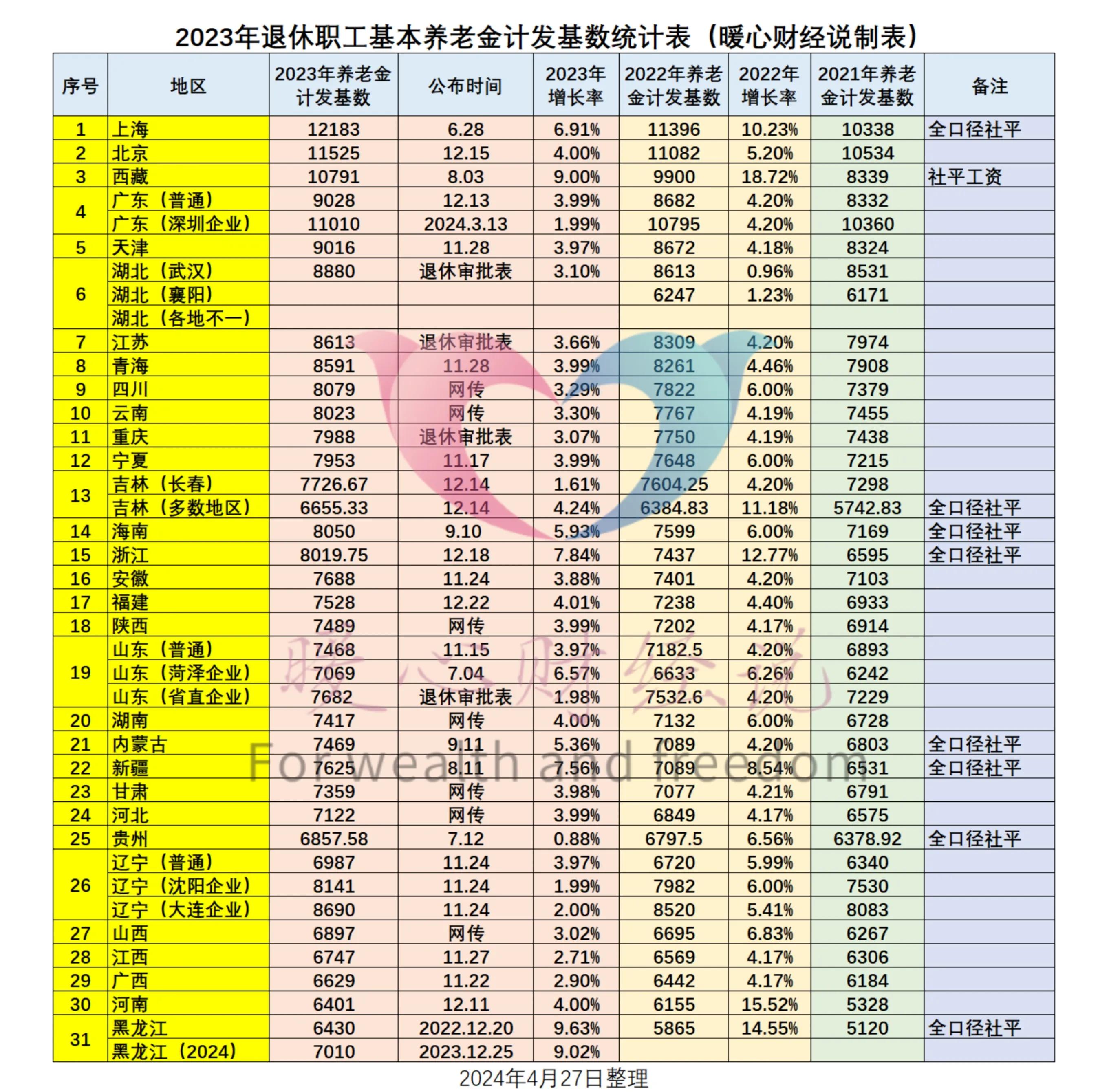 重庆灵活就业一年缴费10461.6元，缴费20年养老金能领2000元吗？_灵活就业养老保险能领补贴吗_