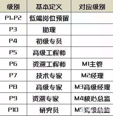 阿里巴巴面试、闻味官、职级设置、晋升、培训及管理三板斧全解析