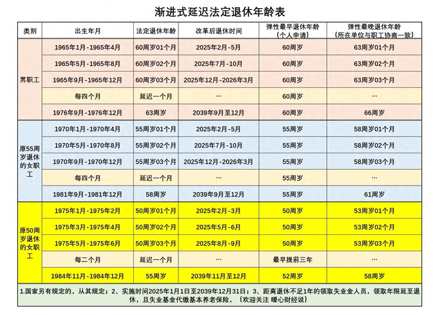 2025 年渐进式延迟退休即将落地，养老金能多领多少钱？