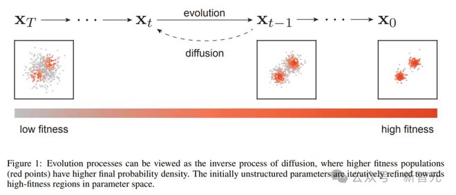 扩散模型=进化算法！生物学大佬用数学揭示本质__扩散模型=进化算法！生物学大佬用数学揭示本质