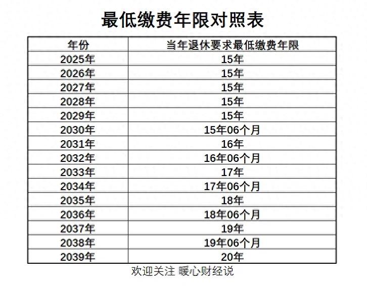 2039年领取养老金最低缴费年限将达20年，养老金比15年多多少？