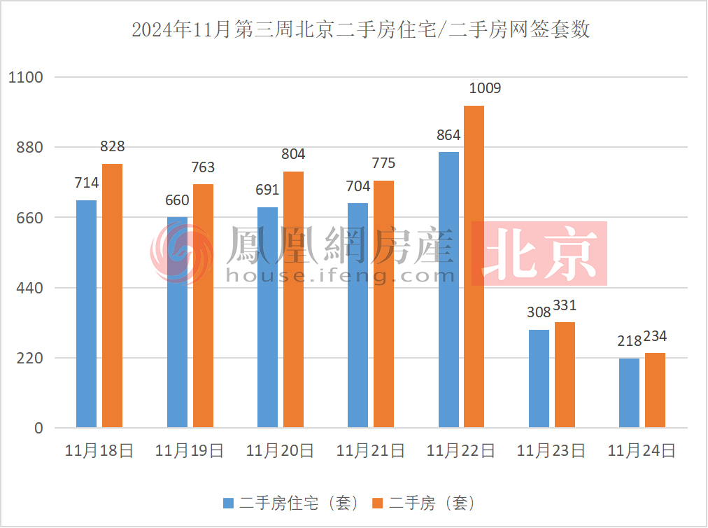 单日成交创新高！北京新房住宅网签量回温 | 凰家周刊_单日成交创新高！北京新房住宅网签量回温 | 凰家周刊_