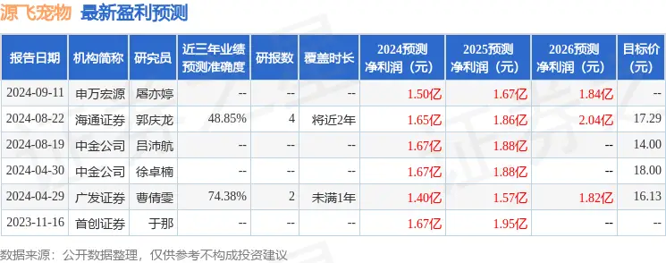 源飞宠物：11月25日接受机构调研，中邮证券、海富通基金参与_源飞宠物：11月25日接受机构调研，中邮证券、海富通基金参与_