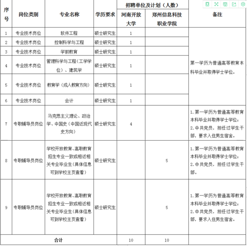 河南开放大学（郑州信息科技职业学院）2024年公开招聘工作人员方案