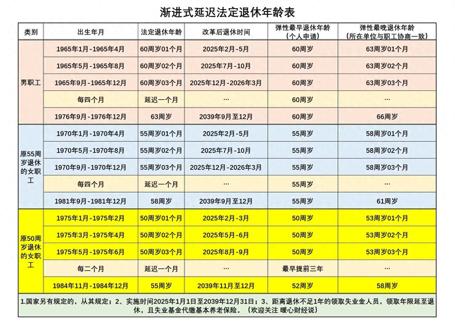 2025年渐进式法定退休年龄方案及弹性退休政策对养老金的影响解析