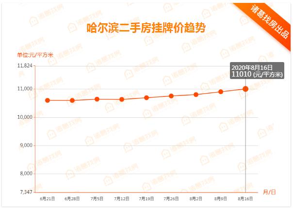 哈尔滨二手房出售信息58_哈尔滨二手房子出售信息_哈尔滨二手房出售最新