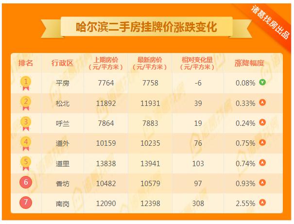 哈尔滨二手房子出售信息_哈尔滨二手房出售最新_哈尔滨二手房出售信息58