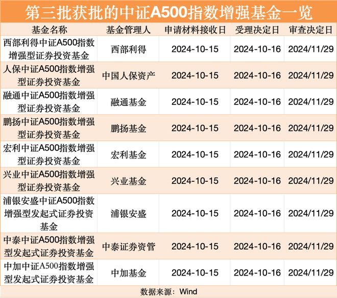 又有9只，获批！__又有9只，获批！