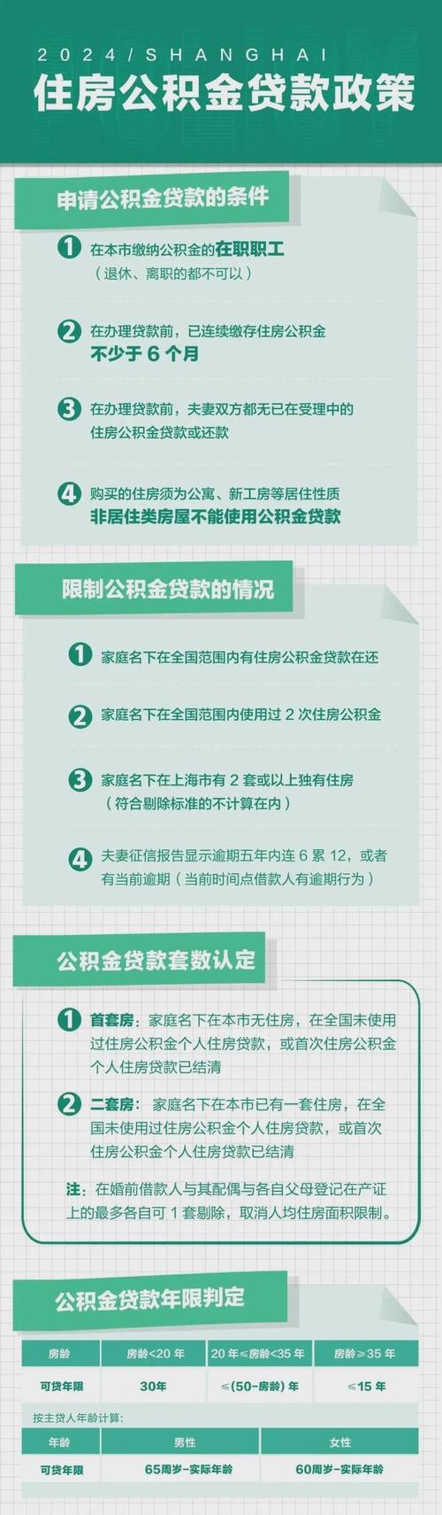 _公积金房贷利率调整_公积金利率变动