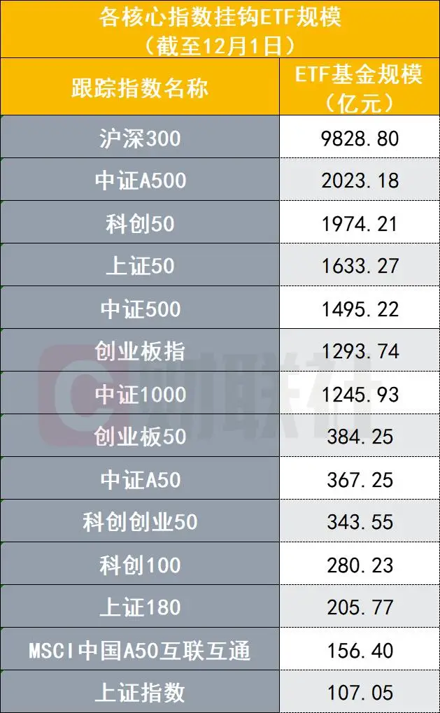 _11月非货ETF份额增量创年内新高，中证A500ETF跃升为规模第二大宽基指数_11月非货ETF份额增量创年内新高，中证A500ETF跃升为规模第二大宽基指数