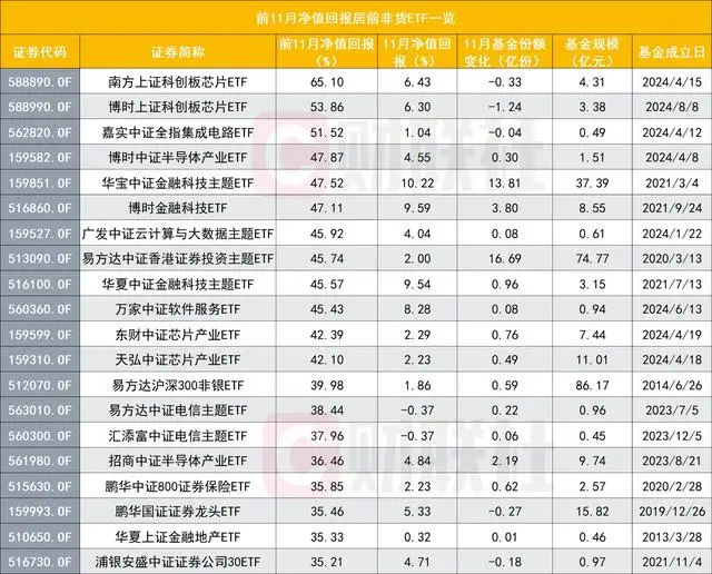 11月非货ETF份额增量创年内新高，中证A500ETF跃升为规模第二大宽基指数_11月非货ETF份额增量创年内新高，中证A500ETF跃升为规模第二大宽基指数_