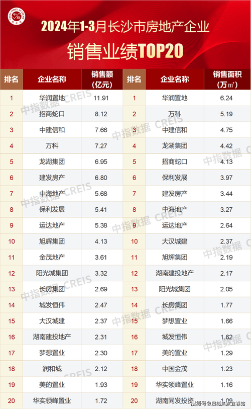 2020海南房地产销售情况_海南房企销售排名_