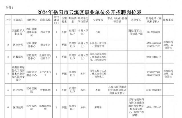 岳阳招聘 | 12月5日止 | 2024湖南岳阳市云溪区人民医院人才引进5人公告