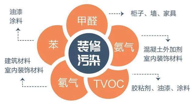 甲醛是装修材料_甲醛装修材料是什么东西_甲醛在装修材料中起什么作用