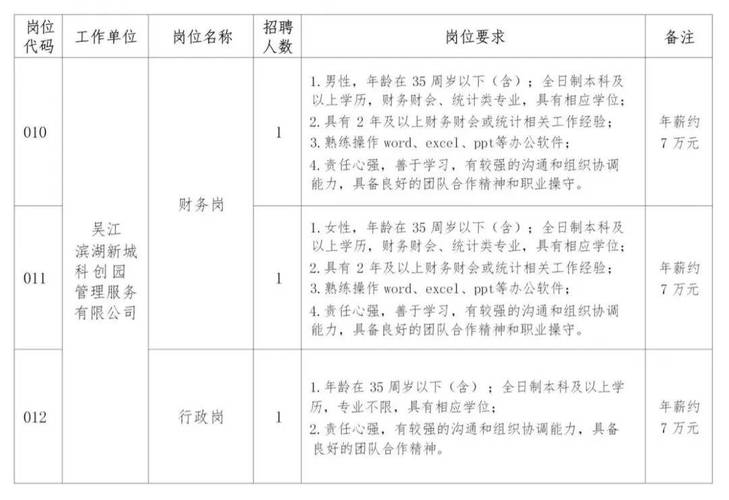 苏州湾集团公开招聘