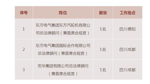 【社招】东方电气集团面向全社会公开招聘部分二级企业总法律顾问（兼首席合规官）