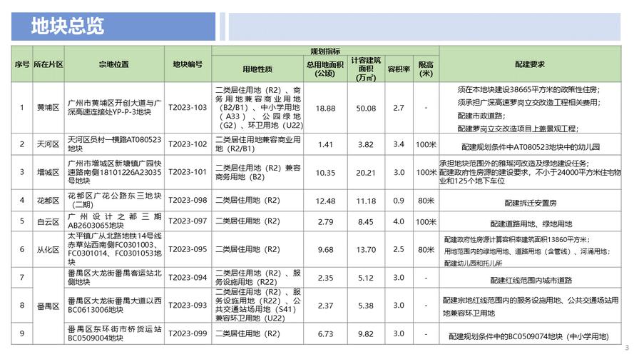 楼市重要信号！广州4天卖地5宗66亿元，头部民企重返拿地__楼市重要信号！广州4天卖地5宗66亿元，头部民企重返拿地