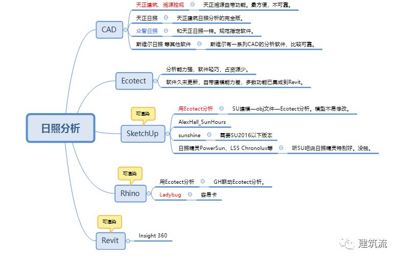 众智日照软件教程视频_众智日照软件正版多少钱_众智日照软件教程