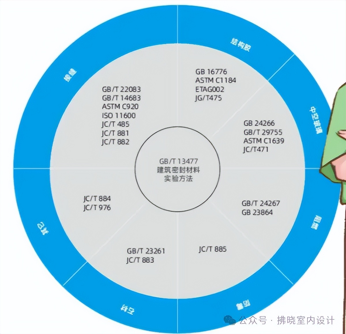 装修规范建筑材料有哪些_建材及装修材料相关规范_建筑装修材料规范