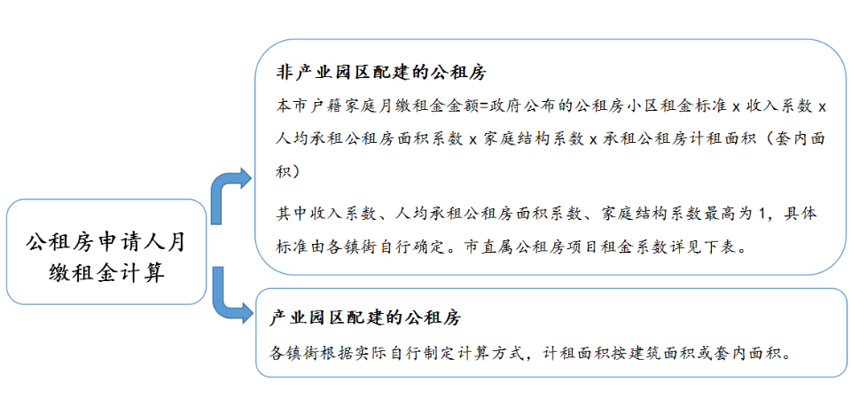 申请租赁房_㾾租房怎么申请_