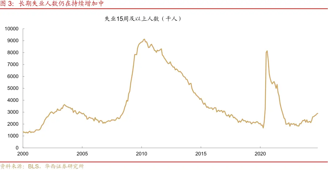 美国失业率持续上涨__美国失业率降低