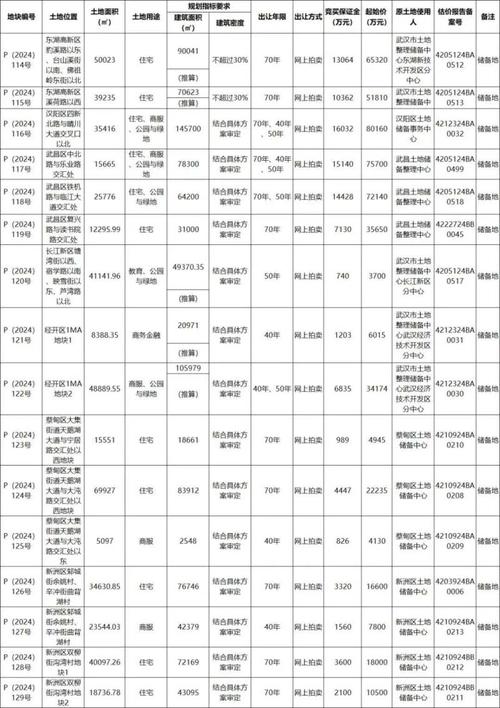 东西湖保利拿地_保利地产武汉拿地_