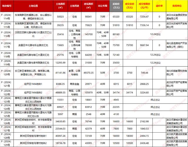 东西湖保利拿地_保利地产武汉拿地_