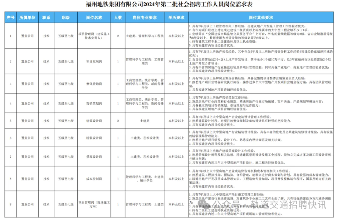 福州地铁集团有限公司2024年第二批社会招聘地产行业工作人员简章