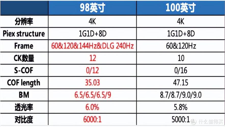 全面对比：98吋与100吋大屏电视，懂行的人会首选哪个？_全面对比：98吋与100吋大屏电视，懂行的人会首选哪个？_