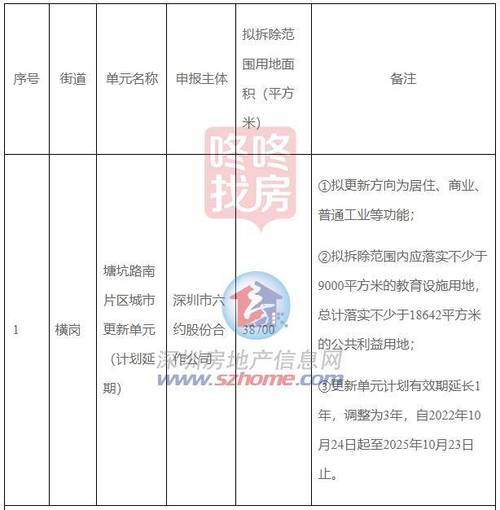 拆除超26万平，落实3.4万平教育用地！龙岗这个旧改计划调整__拆除超26万平，落实3.4万平教育用地！龙岗这个旧改计划调整