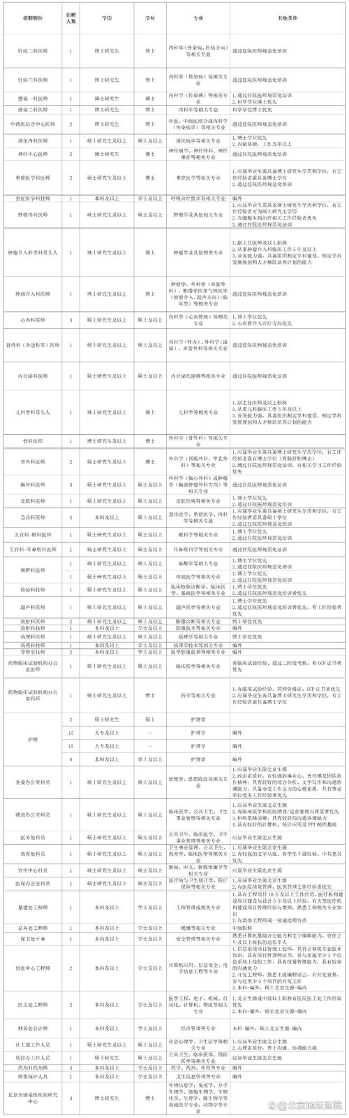 北京医护招聘 | 招68人！首都医科大学附属北京中医医院招聘公告