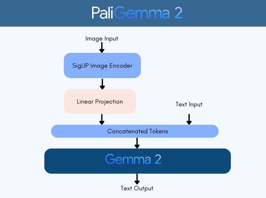 DeepMind悄悄发布PaliGemma二代，最易微调「视觉语言全能王」来了，多项任务登顶SOTA__DeepMind悄悄发布PaliGemma二代，最易微调「视觉语言全能王」来了，多项任务登顶SOTA