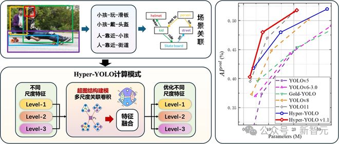 超图计算+目标检测，性能新SOTA！清华发布Hyper-YOLO：用超图捕捉高阶视觉关联__超图计算+目标检测，性能新SOTA！清华发布Hyper-YOLO：用超图捕捉高阶视觉关联