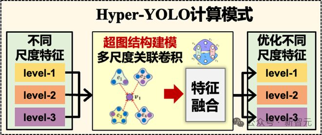 超图计算+目标检测，性能新SOTA！清华发布Hyper-YOLO：用超图捕捉高阶视觉关联_超图计算+目标检测，性能新SOTA！清华发布Hyper-YOLO：用超图捕捉高阶视觉关联_