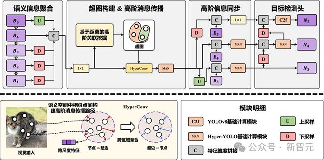 _超图计算+目标检测，性能新SOTA！清华发布Hyper-YOLO：用超图捕捉高阶视觉关联_超图计算+目标检测，性能新SOTA！清华发布Hyper-YOLO：用超图捕捉高阶视觉关联