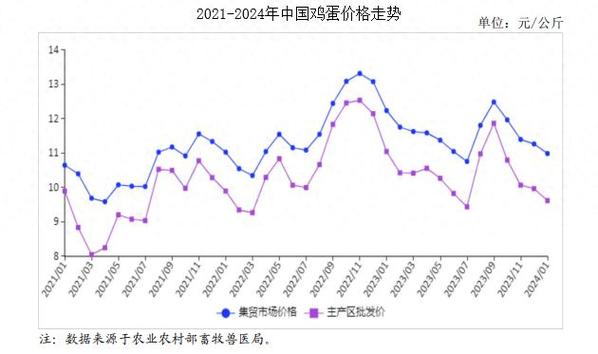 鸡蛋：价格稳定存栏回暖 01合约需关注__鸡蛋：价格稳定存栏回暖 01合约需关注