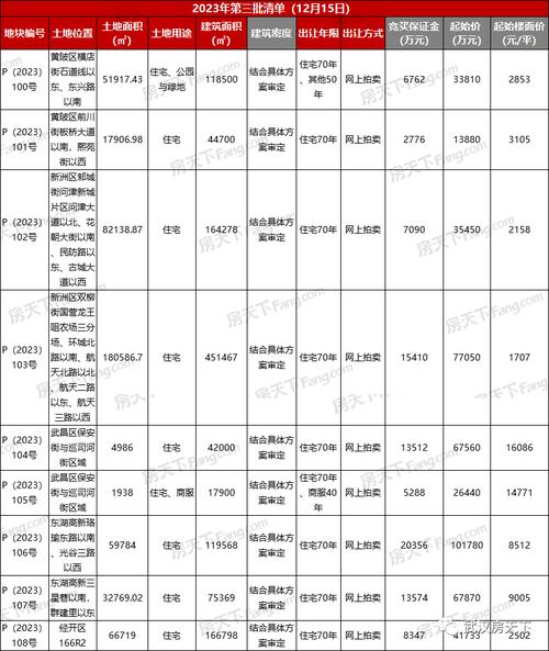 _2021年青羊区待出让土地_青羊土地拍卖