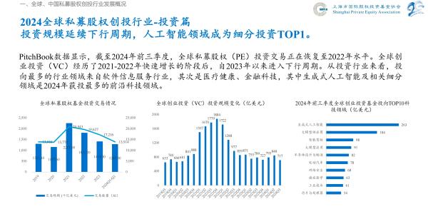 2024前三季度上海私募股权创投行业投资额同比减少50%_2024前三季度上海私募股权创投行业投资额同比减少50%_