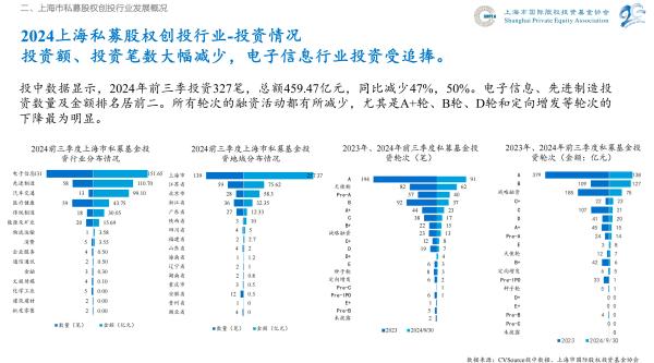 _2024前三季度上海私募股权创投行业投资额同比减少50%_2024前三季度上海私募股权创投行业投资额同比减少50%