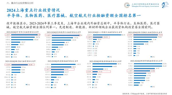 2024前三季度上海私募股权创投行业投资额同比减少50%_2024前三季度上海私募股权创投行业投资额同比减少50%_