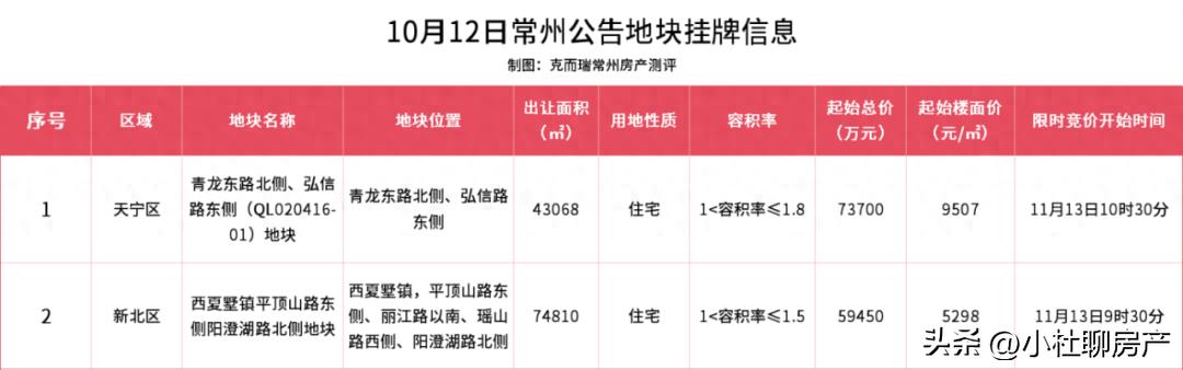 常州天宁及新北区两宗宅地挂牌 总出让面积超11万㎡ 起始总价13亿元