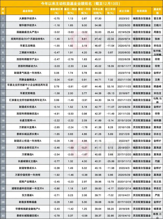基金开打排名冲刺战，至少40%收益才有望围TOP20，谁露冠军相？__基金开打排名冲刺战，至少40%收益才有望围TOP20，谁露冠军相？