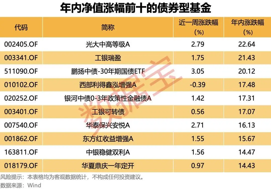 债基的收益比债券高__海富通强化回报回报基金净值
