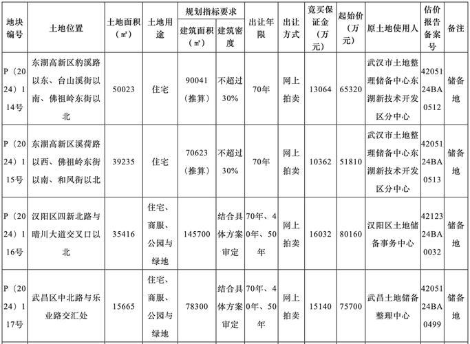 武汉12月前两周共计成交22宗涉宅地块，揽金逾110亿元__武汉12月前两周共计成交22宗涉宅地块，揽金逾110亿元